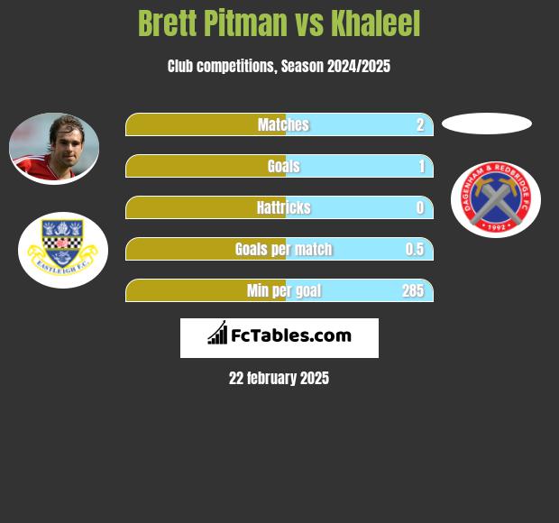 Brett Pitman vs Khaleel h2h player stats