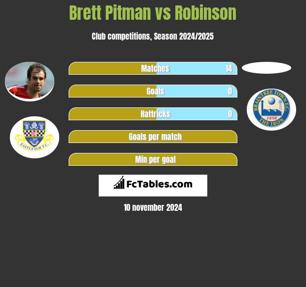 Brett Pitman vs Robinson h2h player stats