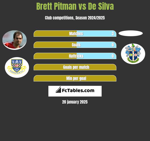 Brett Pitman vs De Silva h2h player stats