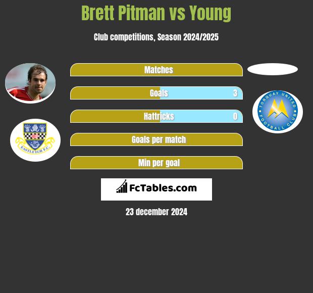 Brett Pitman vs Young h2h player stats