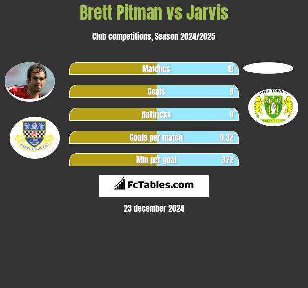 Brett Pitman vs Jarvis h2h player stats