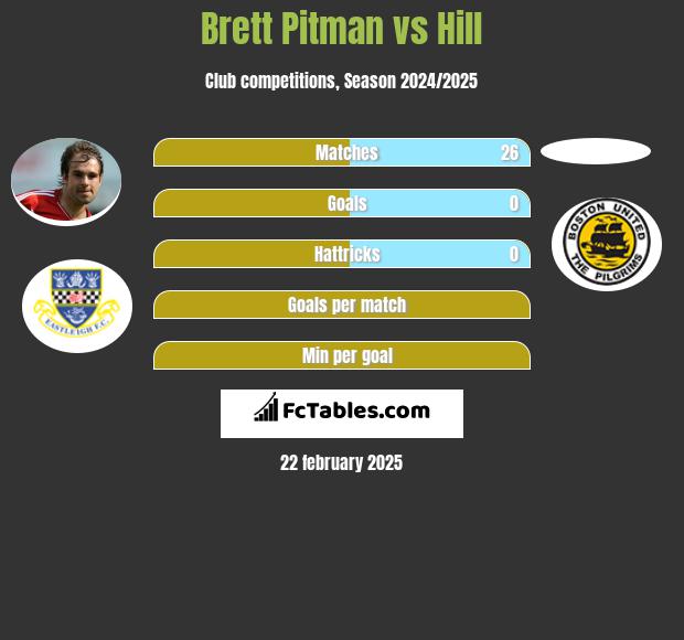 Brett Pitman vs Hill h2h player stats