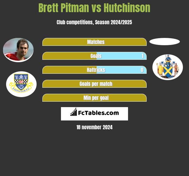 Brett Pitman vs Hutchinson h2h player stats