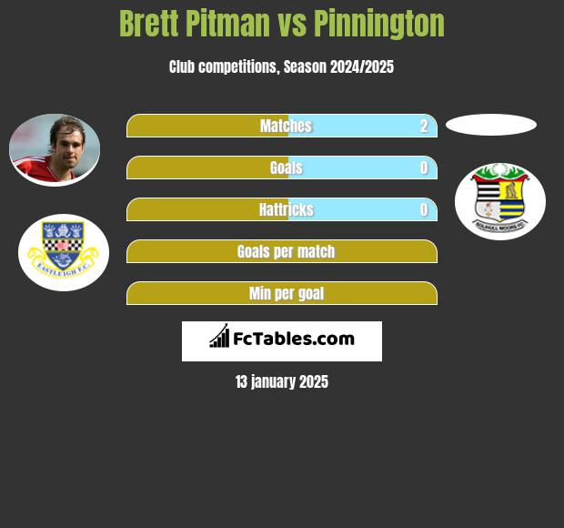 Brett Pitman vs Pinnington h2h player stats