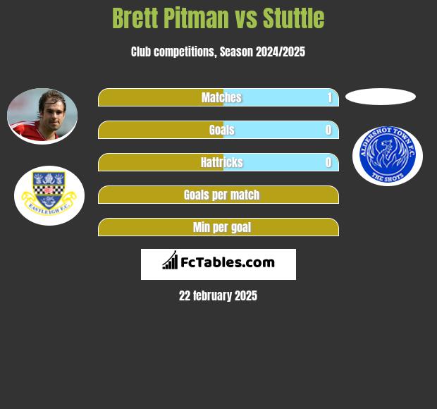 Brett Pitman vs Stuttle h2h player stats