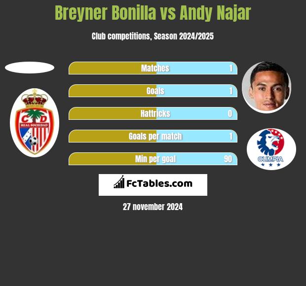 Breyner Bonilla vs Andy Najar h2h player stats