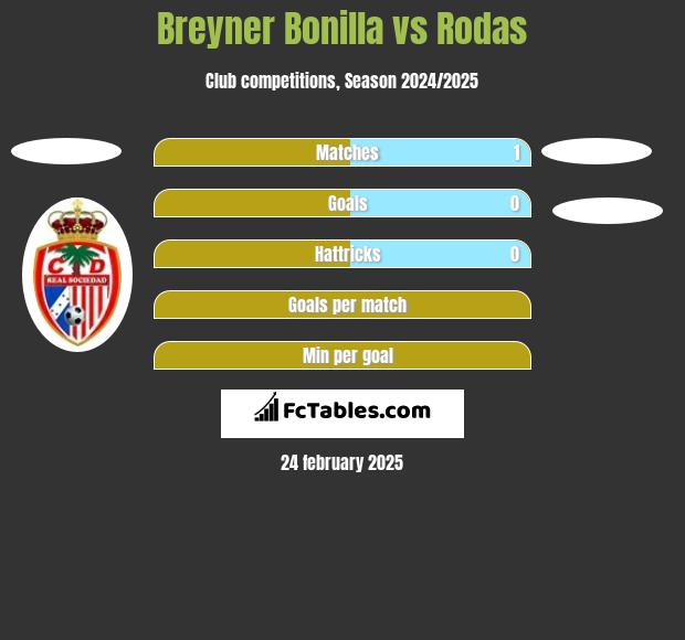 Breyner Bonilla vs Rodas h2h player stats