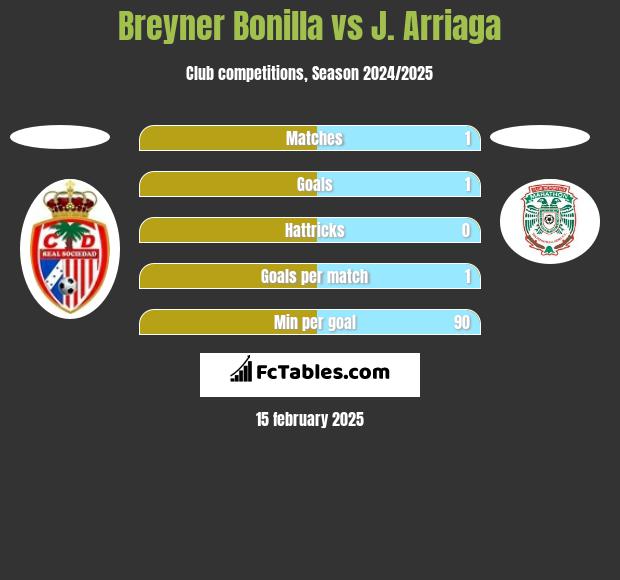 Breyner Bonilla vs J. Arriaga h2h player stats