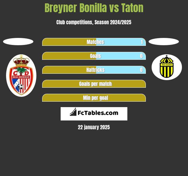 Breyner Bonilla vs Taton h2h player stats