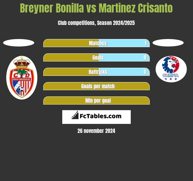 Breyner Bonilla vs Martinez Crisanto h2h player stats