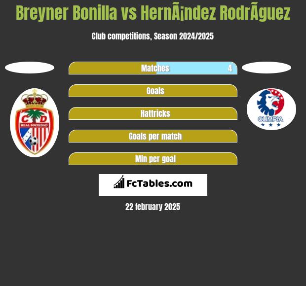 Breyner Bonilla vs HernÃ¡ndez RodrÃ­guez h2h player stats