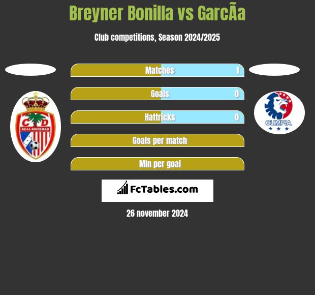 Breyner Bonilla vs GarcÃ­a h2h player stats