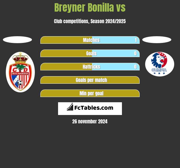 Breyner Bonilla vs  h2h player stats