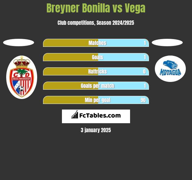 Breyner Bonilla vs Vega h2h player stats