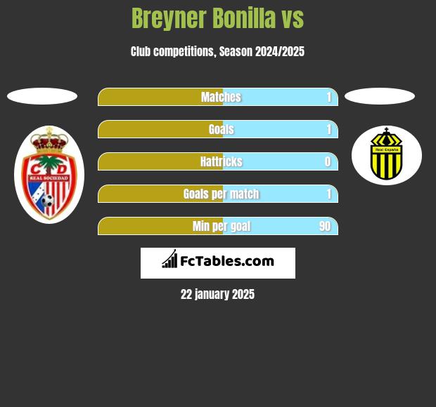 Breyner Bonilla vs  h2h player stats