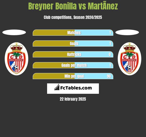 Breyner Bonilla vs MartÃ­nez h2h player stats