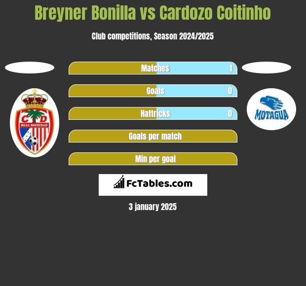 Breyner Bonilla vs Cardozo Coitinho h2h player stats