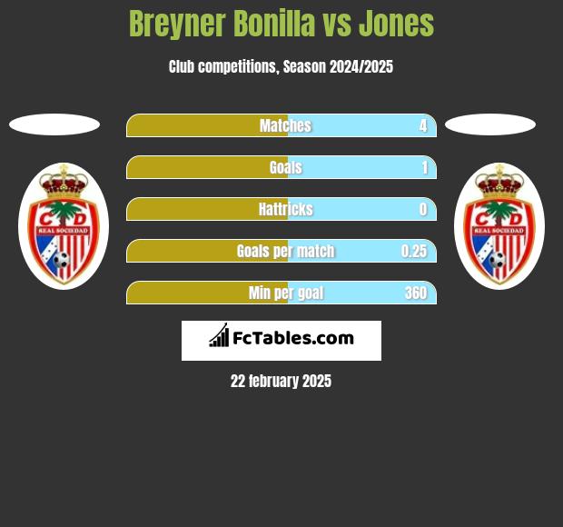 Breyner Bonilla vs Jones h2h player stats