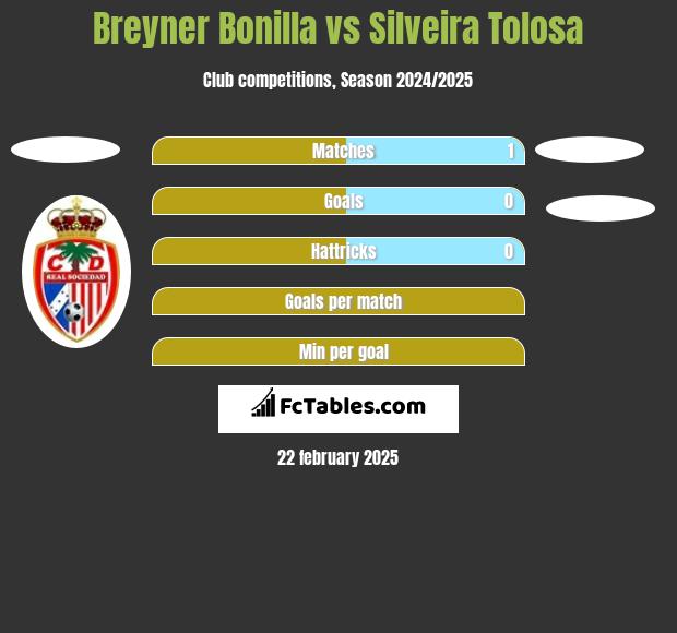 Breyner Bonilla vs Silveira Tolosa h2h player stats