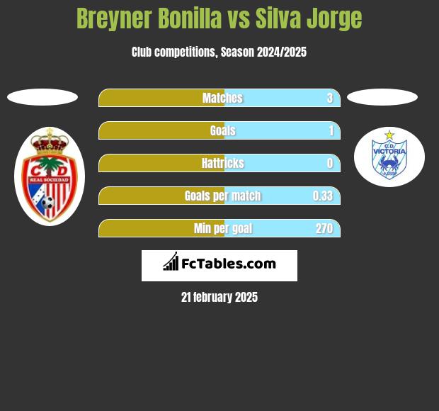 Breyner Bonilla vs Silva Jorge h2h player stats