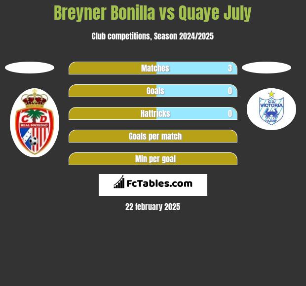 Breyner Bonilla vs Quaye July h2h player stats