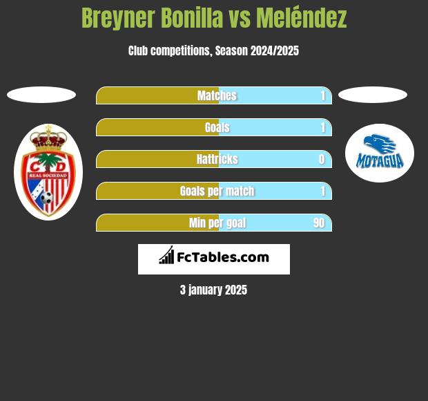 Breyner Bonilla vs Meléndez h2h player stats