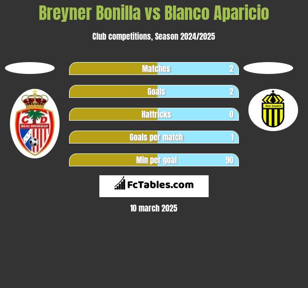 Breyner Bonilla vs Blanco Aparicio h2h player stats