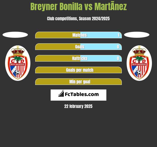 Breyner Bonilla vs MartÃ­nez h2h player stats