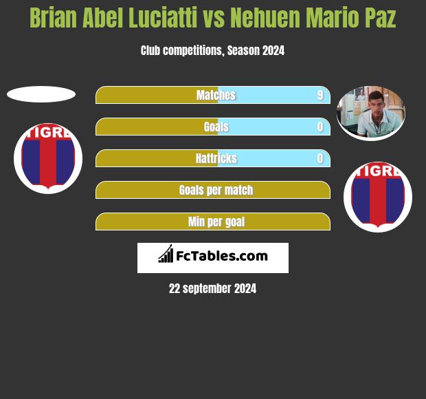 Brian Abel Luciatti vs Nehuen Mario Paz h2h player stats