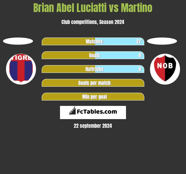 Brian Abel Luciatti vs Martino h2h player stats