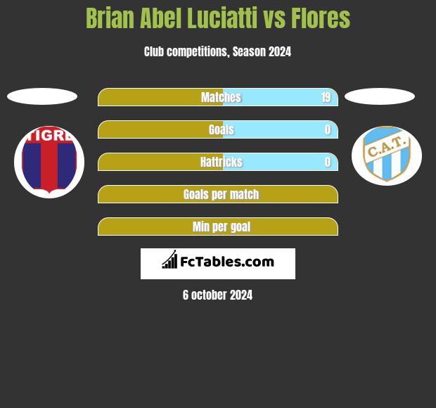 Brian Abel Luciatti vs Flores h2h player stats