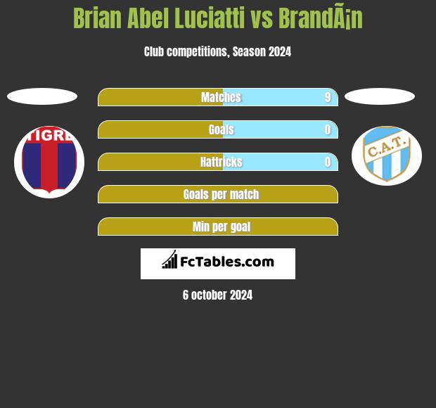 Brian Abel Luciatti vs BrandÃ¡n h2h player stats