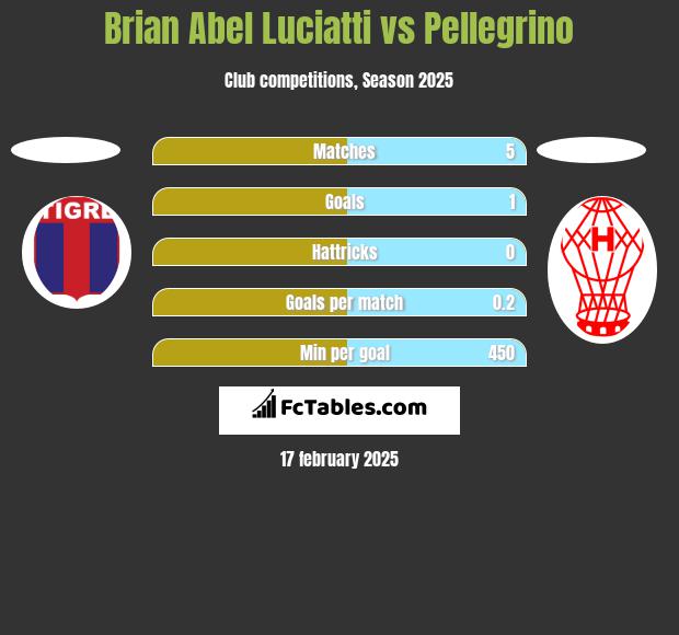 Brian Abel Luciatti vs Pellegrino h2h player stats