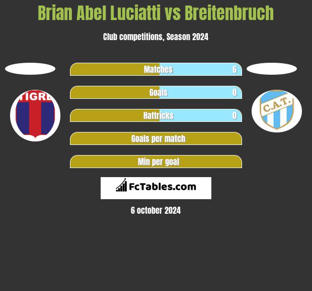 Brian Abel Luciatti vs Breitenbruch h2h player stats