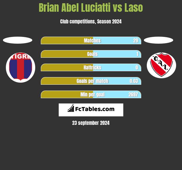 Brian Abel Luciatti vs Laso h2h player stats