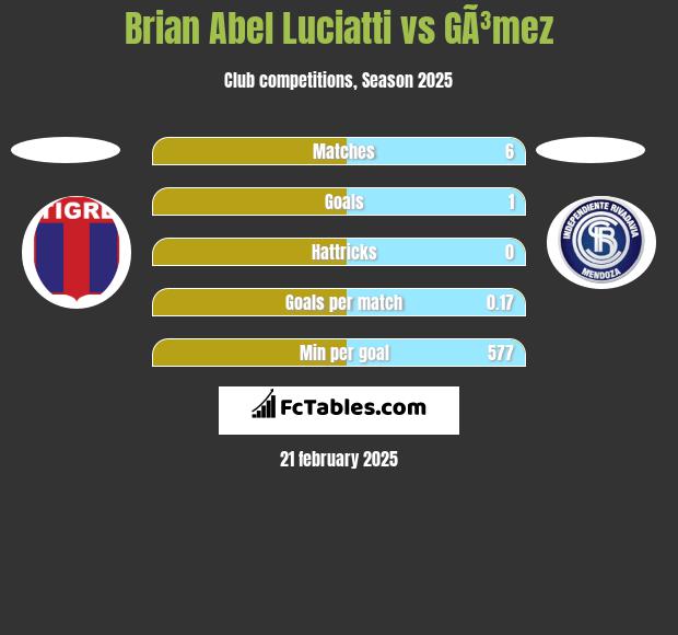 Brian Abel Luciatti vs GÃ³mez h2h player stats