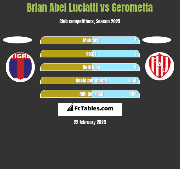 Brian Abel Luciatti vs Gerometta h2h player stats