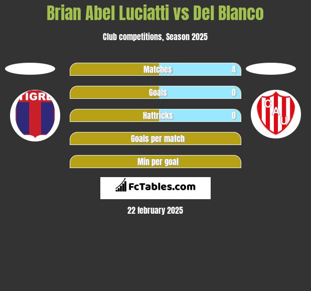 Brian Abel Luciatti vs Del Blanco h2h player stats