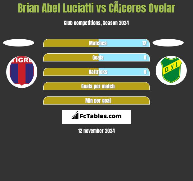 Brian Abel Luciatti vs CÃ¡ceres Ovelar h2h player stats