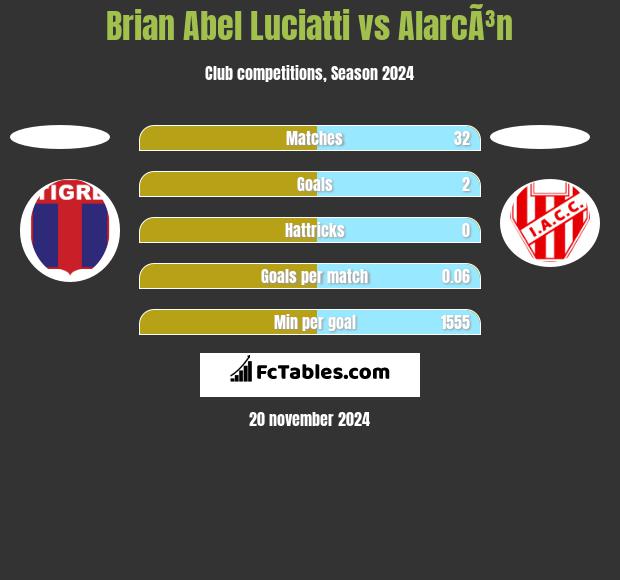 Brian Abel Luciatti vs AlarcÃ³n h2h player stats