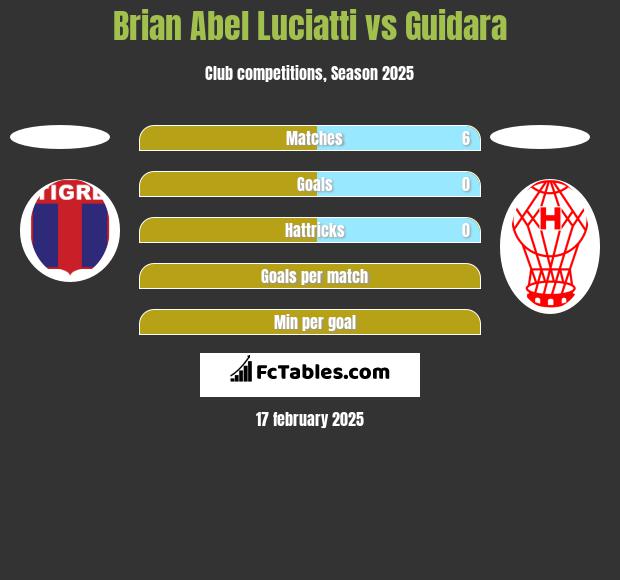 Brian Abel Luciatti vs Guidara h2h player stats