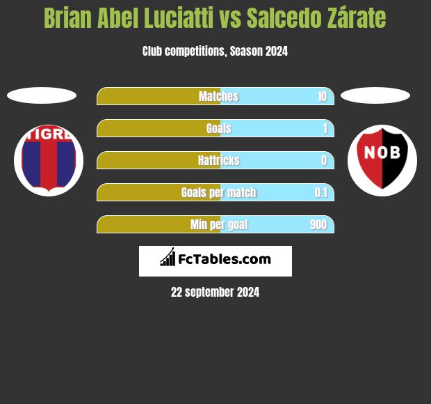 Brian Abel Luciatti vs Salcedo Zárate h2h player stats