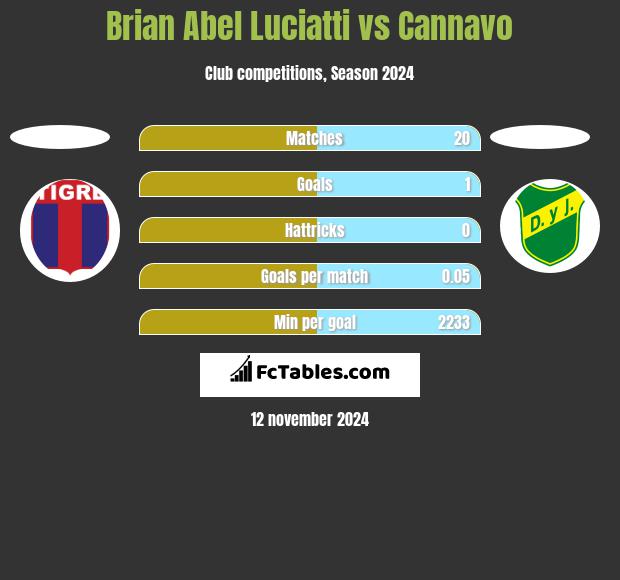 Brian Abel Luciatti vs Cannavo h2h player stats