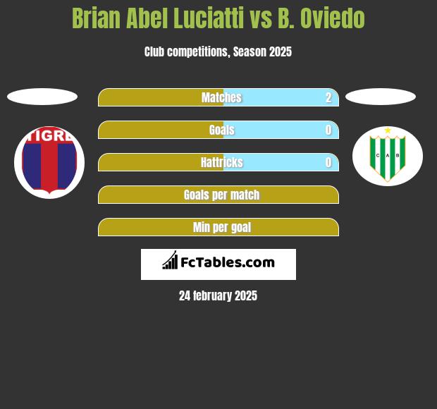 Brian Abel Luciatti vs B. Oviedo h2h player stats