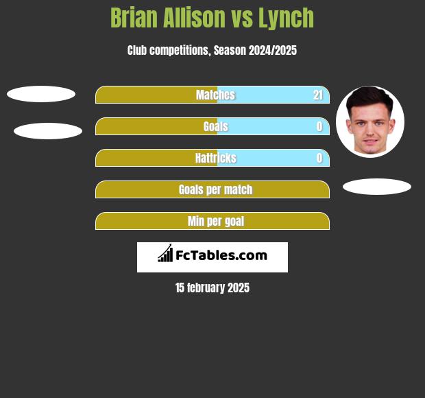 Brian Allison vs Lynch h2h player stats