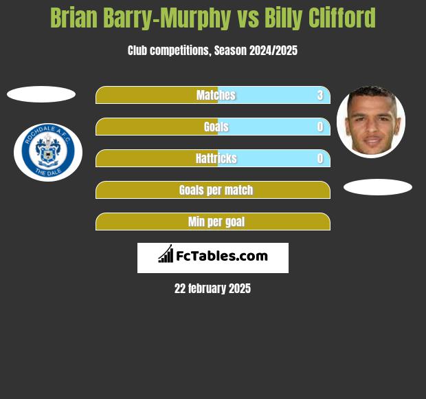 Brian Barry-Murphy vs Billy Clifford h2h player stats