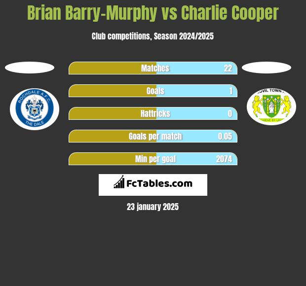 Brian Barry-Murphy vs Charlie Cooper h2h player stats