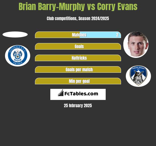 Brian Barry-Murphy vs Corry Evans h2h player stats