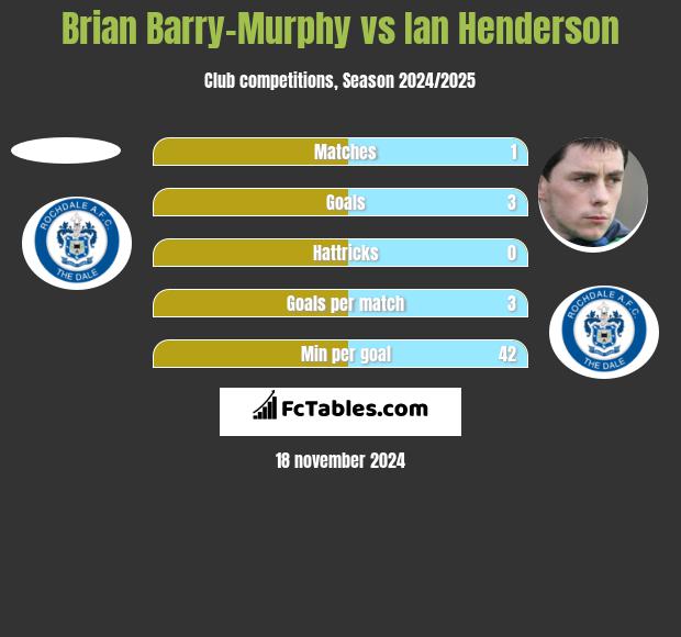 Brian Barry-Murphy vs Ian Henderson h2h player stats