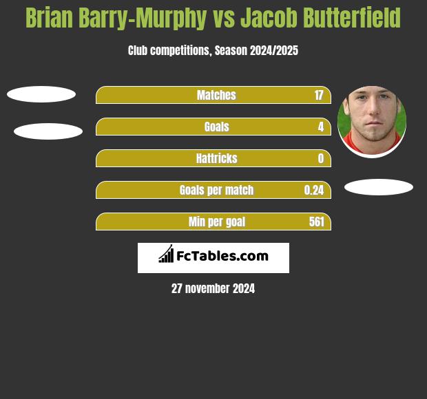 Brian Barry-Murphy vs Jacob Butterfield h2h player stats